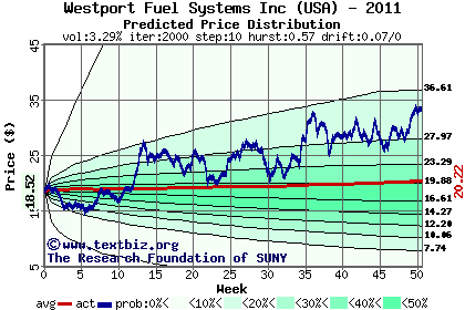 Predicted price distribution