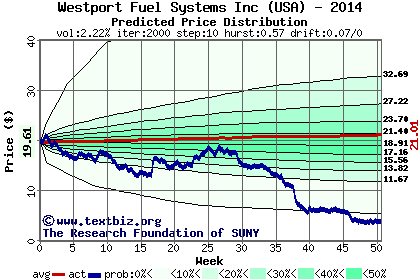 Predicted price distribution