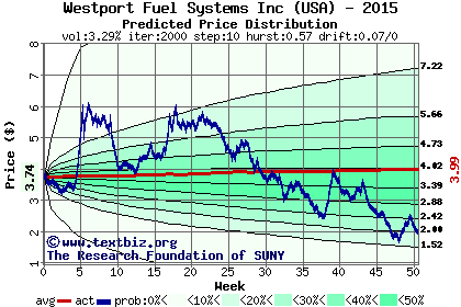 Predicted price distribution