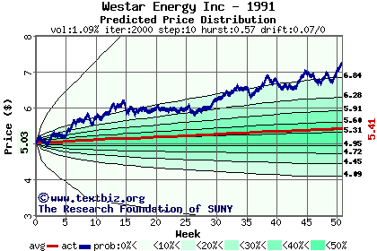 Predicted price distribution