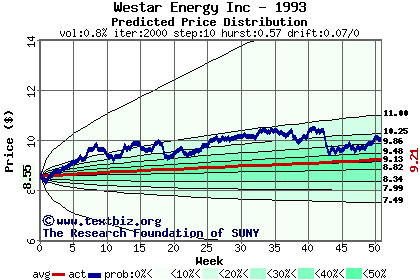 Predicted price distribution