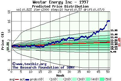 Predicted price distribution