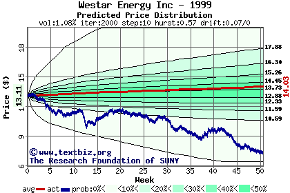 Predicted price distribution