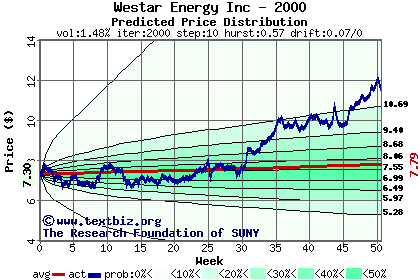 Predicted price distribution