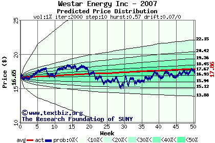 Predicted price distribution