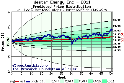 Predicted price distribution