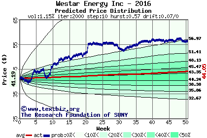 Predicted price distribution