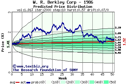 Predicted price distribution