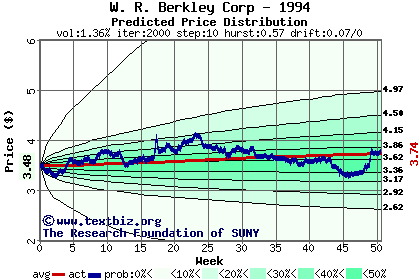 Predicted price distribution