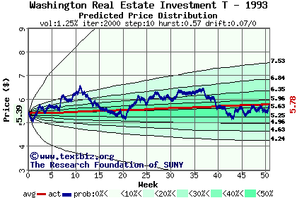 Predicted price distribution