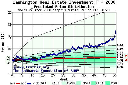 Predicted price distribution