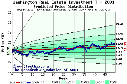 Predicted price distribution