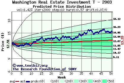 Predicted price distribution