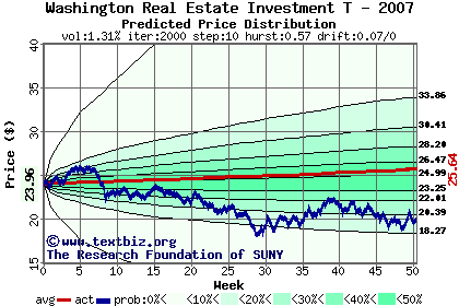 Predicted price distribution