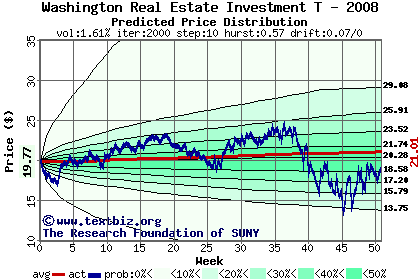 Predicted price distribution