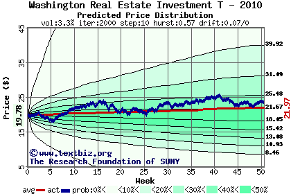 Predicted price distribution