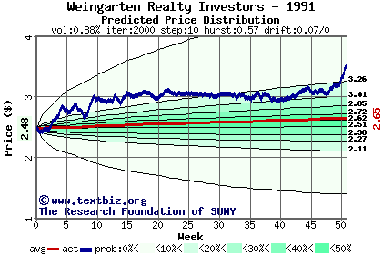 Predicted price distribution