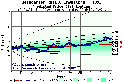 Predicted price distribution