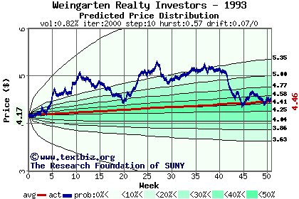 Predicted price distribution