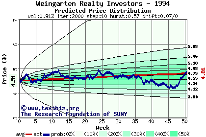 Predicted price distribution