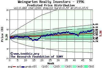 Predicted price distribution