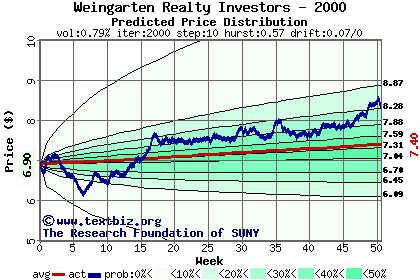 Predicted price distribution