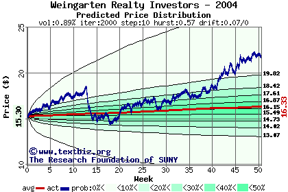 Predicted price distribution