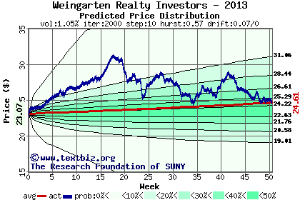 Predicted price distribution