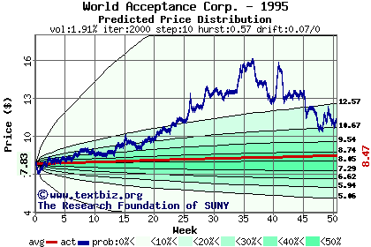 Predicted price distribution