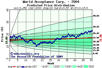 Predicted price distribution