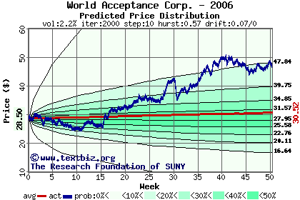 Predicted price distribution