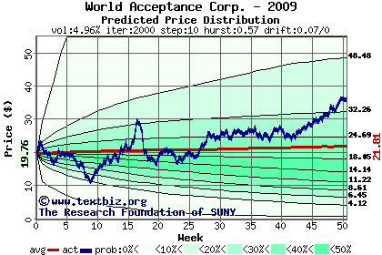 Predicted price distribution