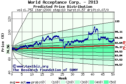 Predicted price distribution