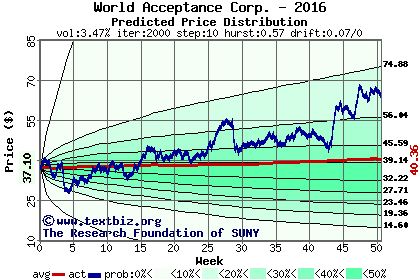 Predicted price distribution