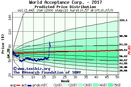 Predicted price distribution