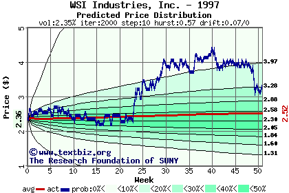 Predicted price distribution