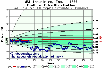 Predicted price distribution