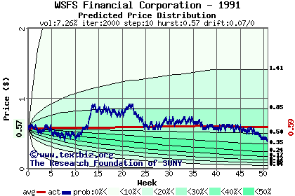 Predicted price distribution