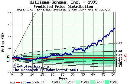 Predicted price distribution