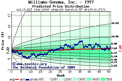 Predicted price distribution