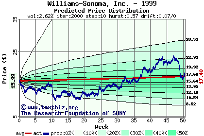 Predicted price distribution