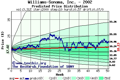 Predicted price distribution