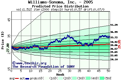 Predicted price distribution