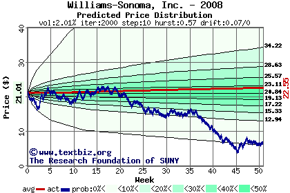 Predicted price distribution