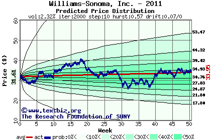 Predicted price distribution