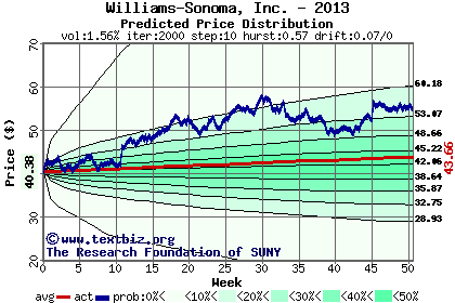 Predicted price distribution