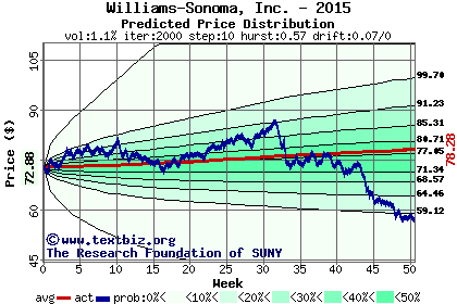 Predicted price distribution