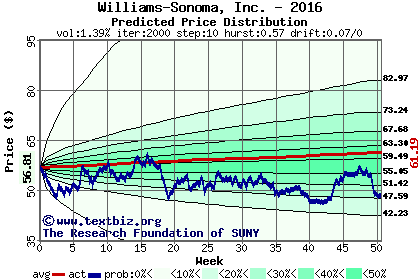 Predicted price distribution