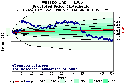 Predicted price distribution