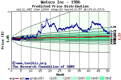 Predicted price distribution